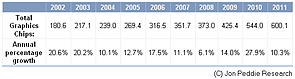 Entwicklung der Grafikchip-Verkaufszahlen 2002-2011